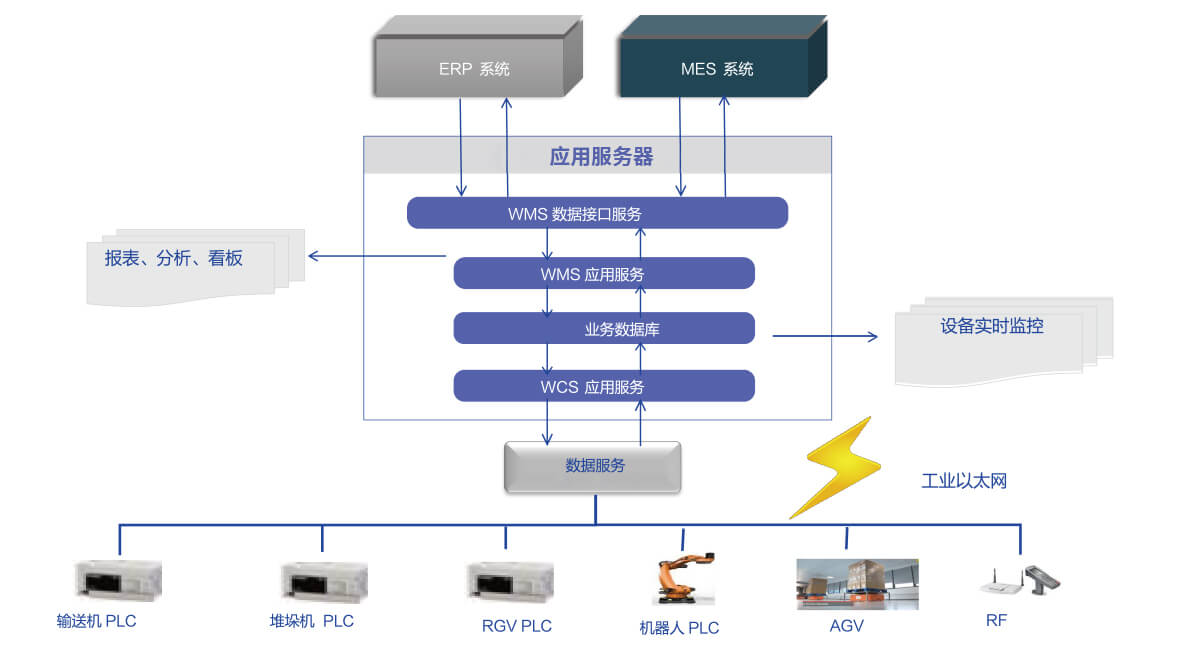 WMS倉庫管理系統(tǒng)&WCS倉庫控制系統(tǒng)