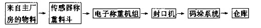 自動(dòng)化包裝生產(chǎn)線